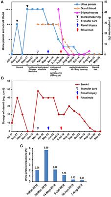 Case Report: Complete Remission of C1q Nephropathy Treated With a Single Low-Dose Rituximab, a Reality or Coincidence?